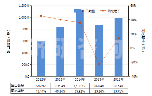 2012-2016年中國人纖單絲及寬≤5mm扁條(截面≤1mm,細≥67分特)(HS54050000)出口量及增速統計 2012-2016年中國人纖單絲及寬≤5mm扁條(截面≤1mm,細≥67分特)(HS54050000)出口量及增速統計
